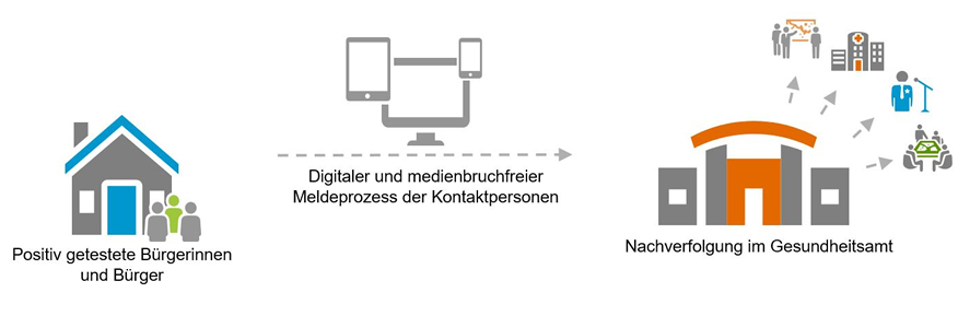 Digitale Meldekette