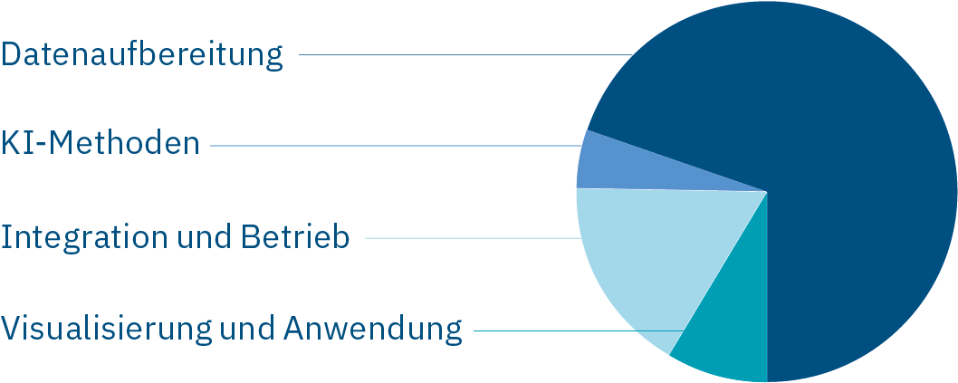 Zusammensetzung von GeoAI-Projekten bei con terra