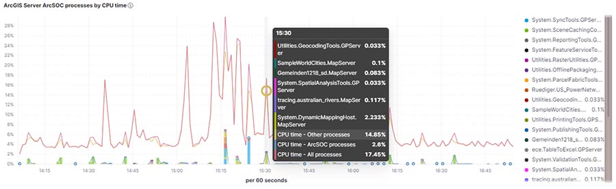 service.monitor 4.6 – ArcGIS Server ArcSOC processes by CPU time
