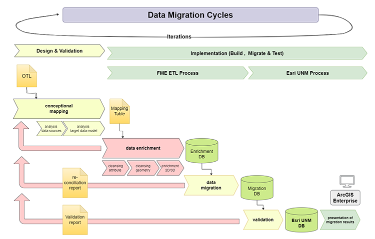 Data Migration Cycles